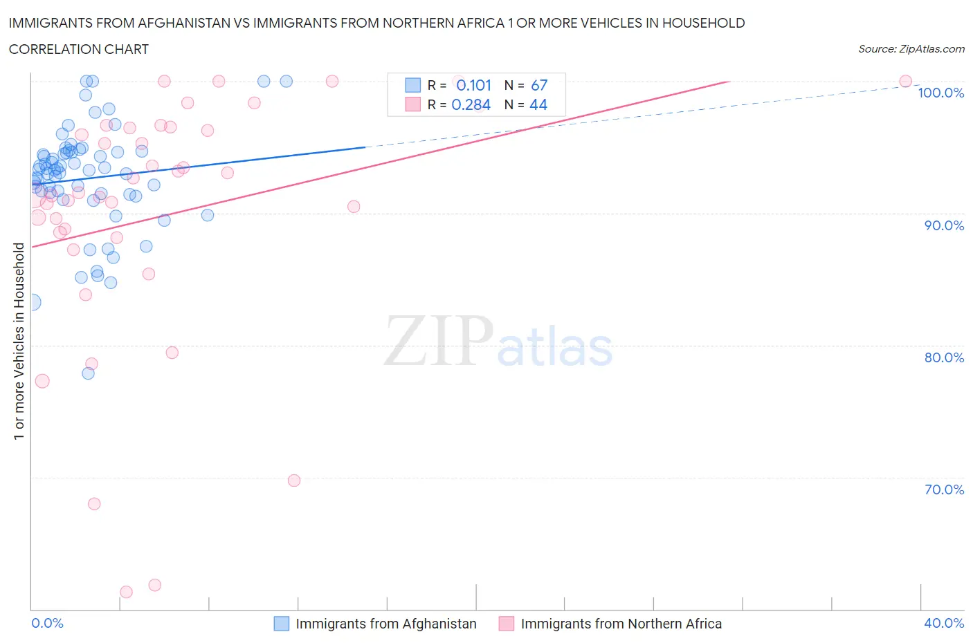 Immigrants from Afghanistan vs Immigrants from Northern Africa 1 or more Vehicles in Household