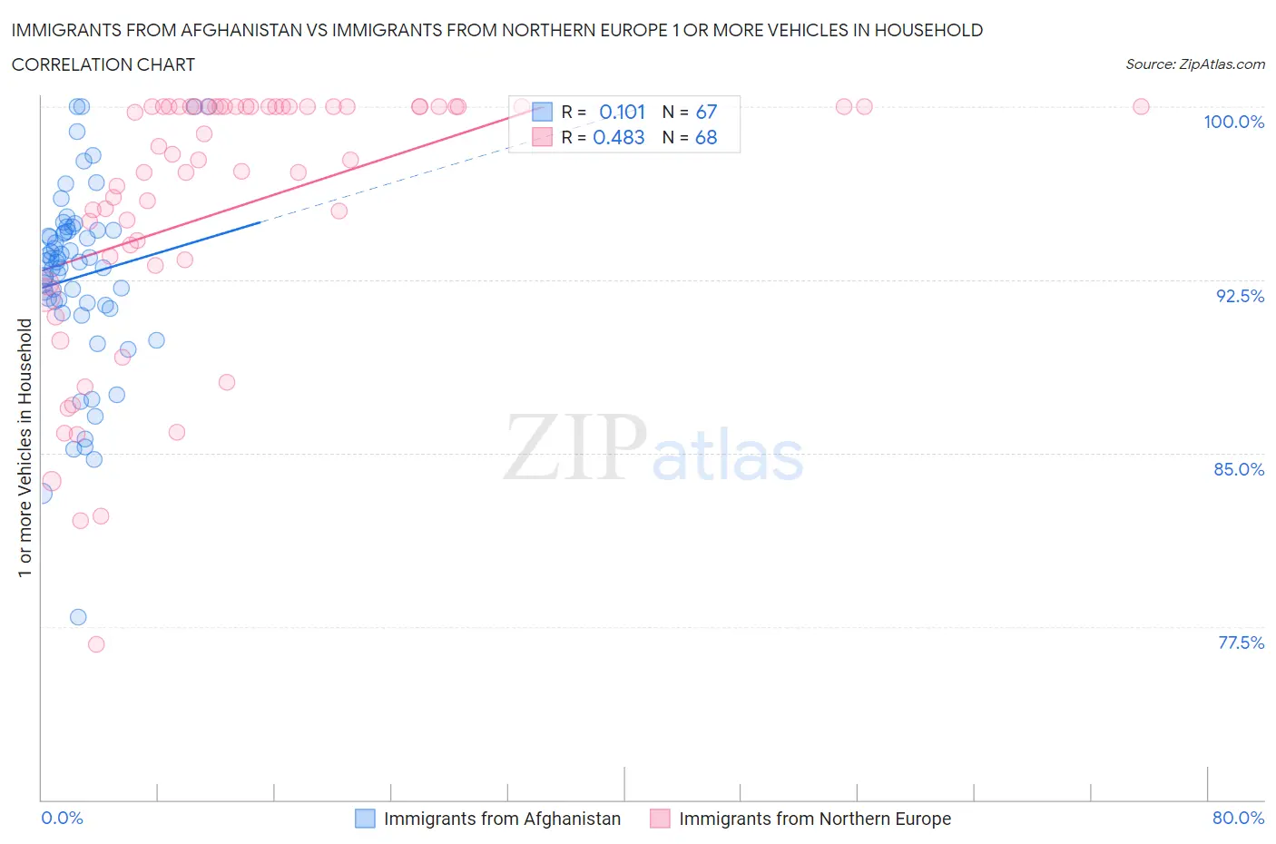 Immigrants from Afghanistan vs Immigrants from Northern Europe 1 or more Vehicles in Household