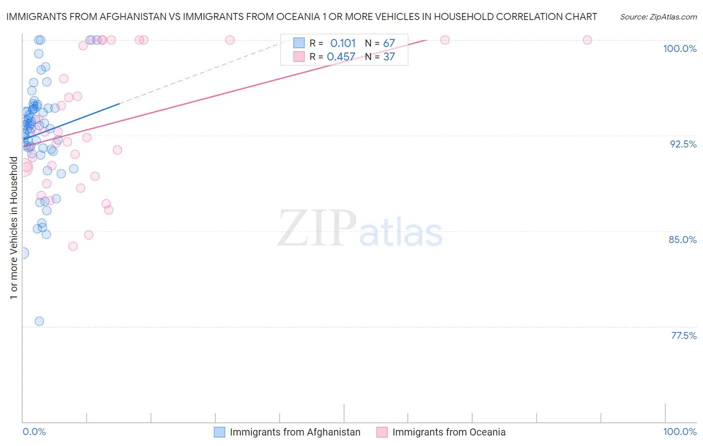 Immigrants from Afghanistan vs Immigrants from Oceania 1 or more Vehicles in Household