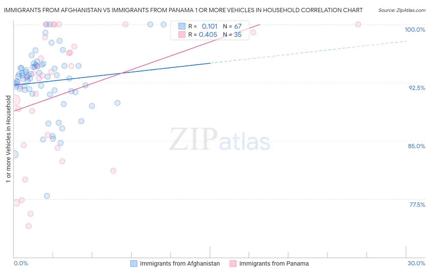Immigrants from Afghanistan vs Immigrants from Panama 1 or more Vehicles in Household