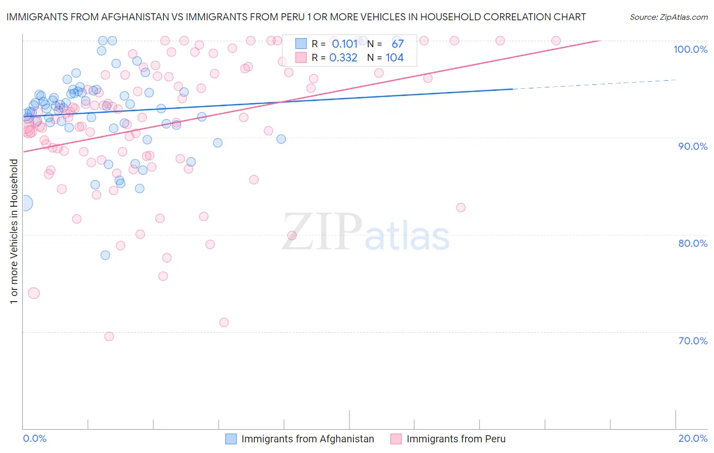 Immigrants from Afghanistan vs Immigrants from Peru 1 or more Vehicles in Household