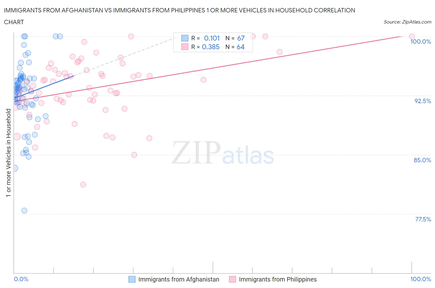 Immigrants from Afghanistan vs Immigrants from Philippines 1 or more Vehicles in Household