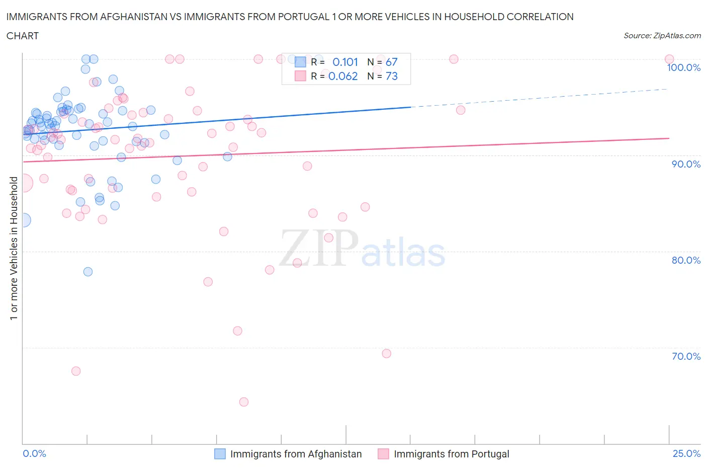 Immigrants from Afghanistan vs Immigrants from Portugal 1 or more Vehicles in Household