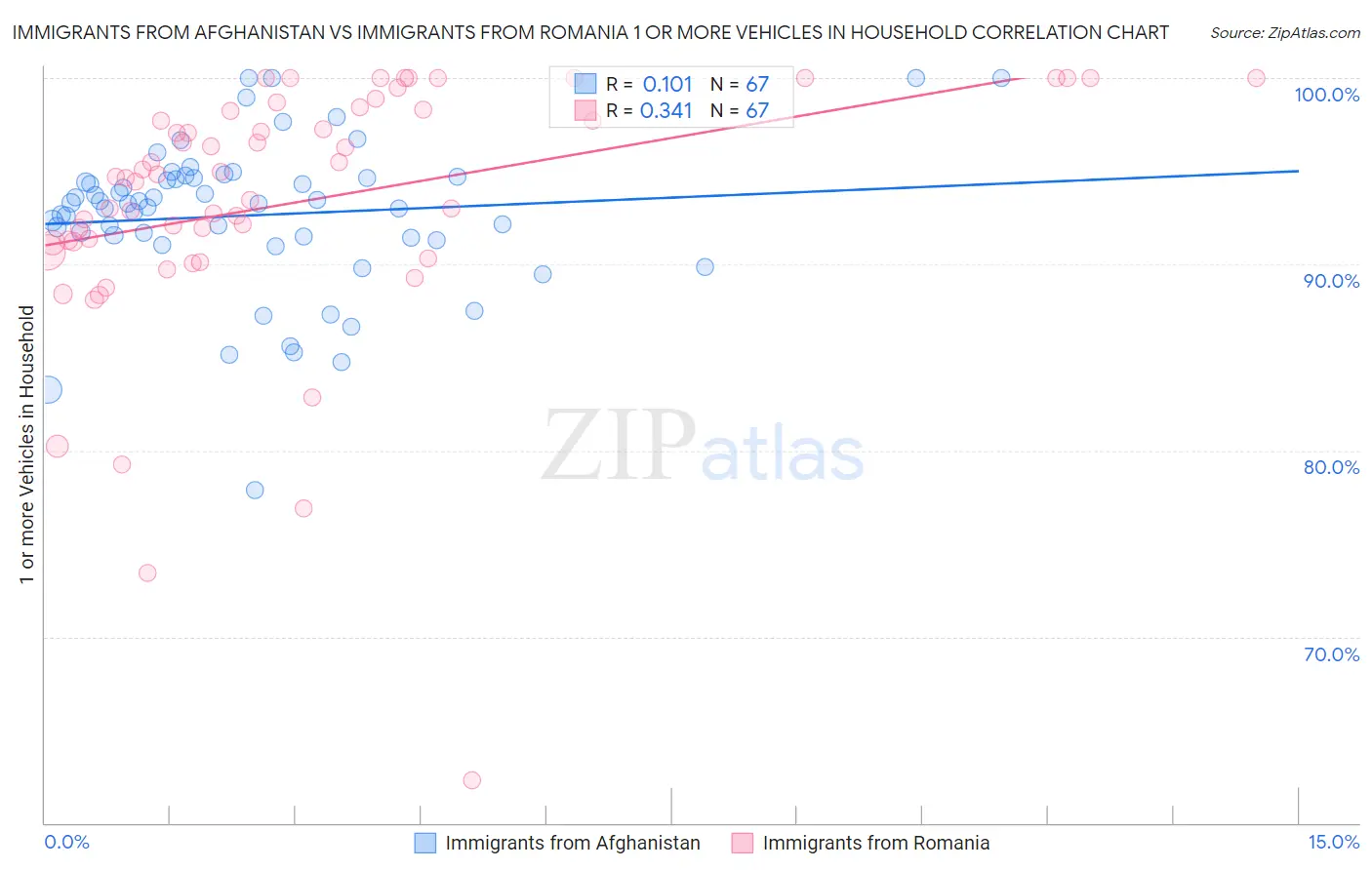 Immigrants from Afghanistan vs Immigrants from Romania 1 or more Vehicles in Household