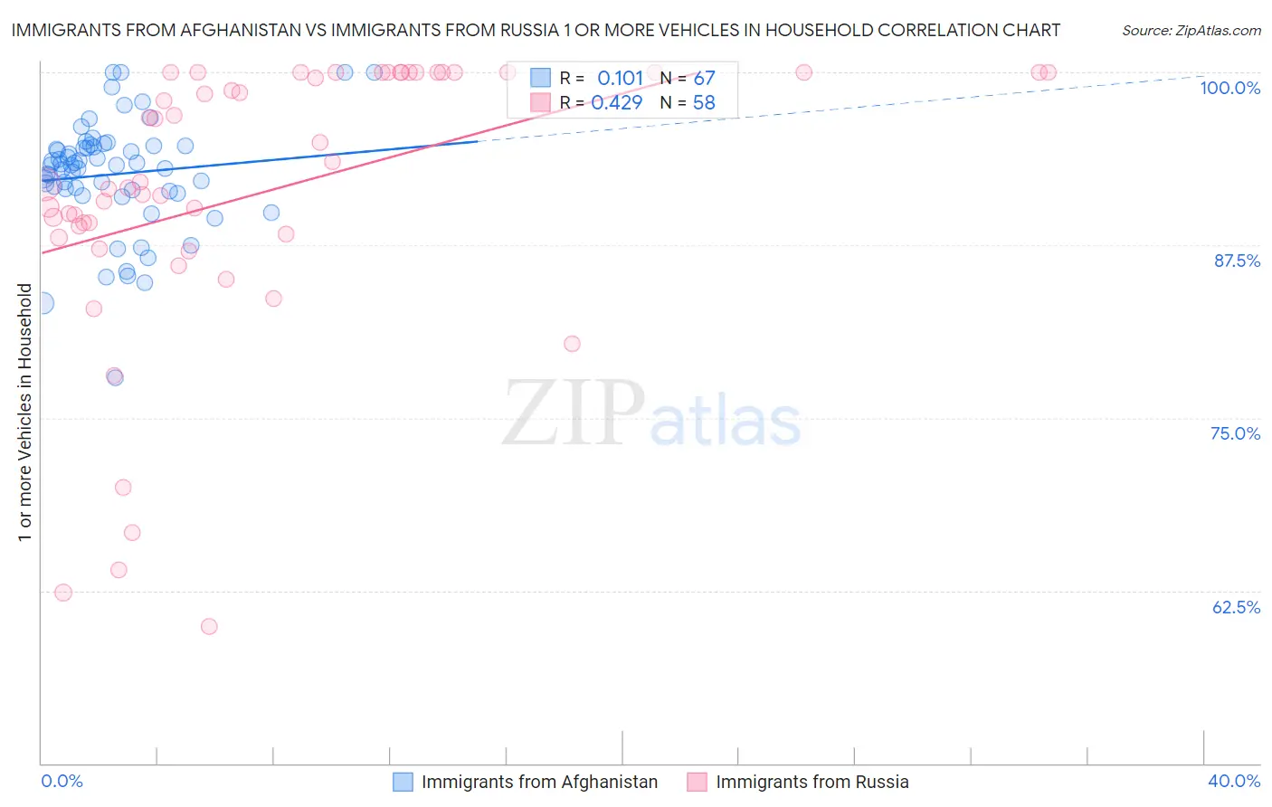 Immigrants from Afghanistan vs Immigrants from Russia 1 or more Vehicles in Household