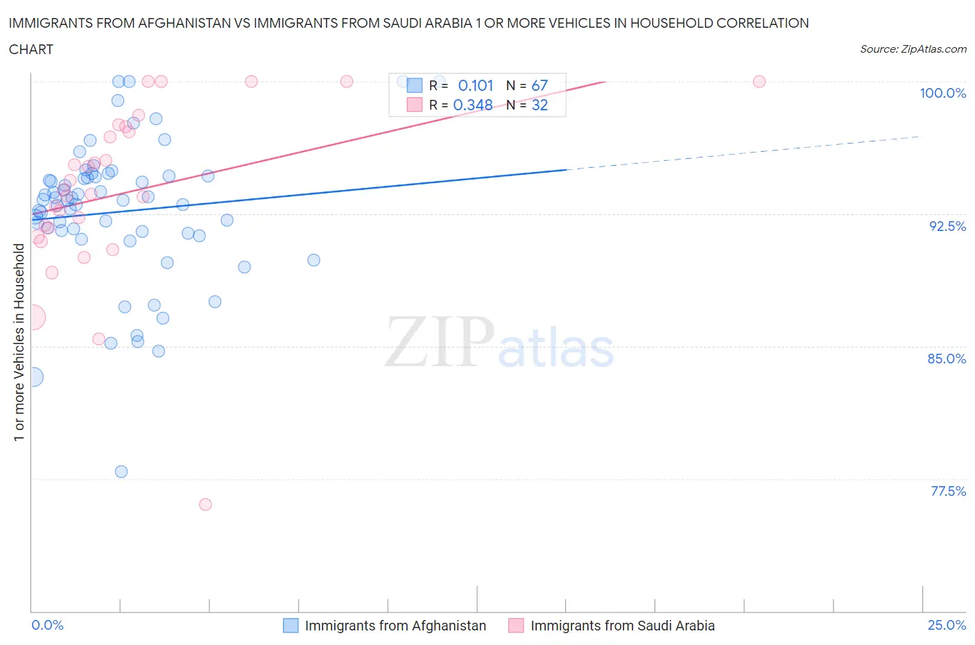 Immigrants from Afghanistan vs Immigrants from Saudi Arabia 1 or more Vehicles in Household