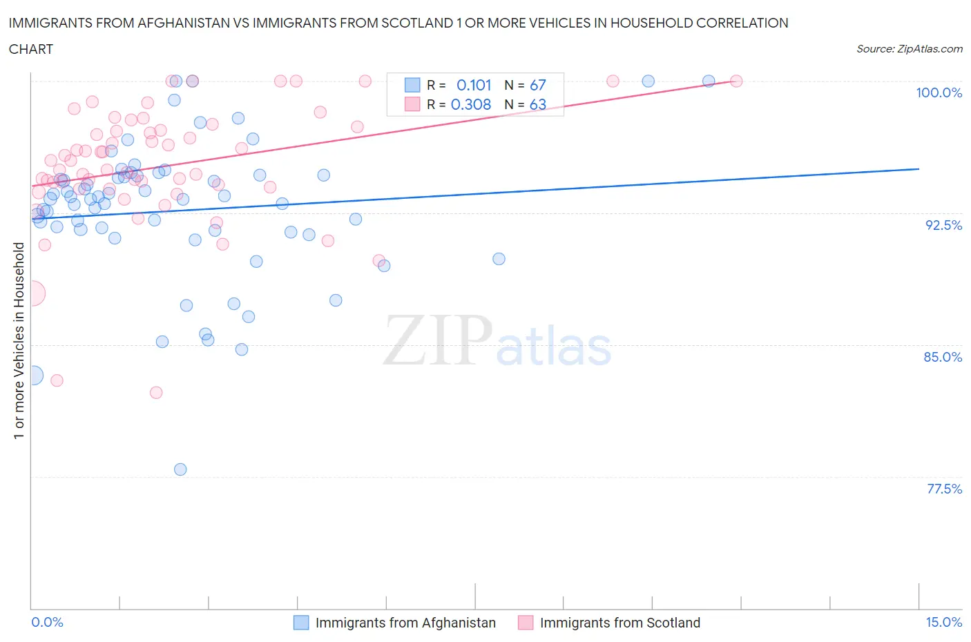 Immigrants from Afghanistan vs Immigrants from Scotland 1 or more Vehicles in Household