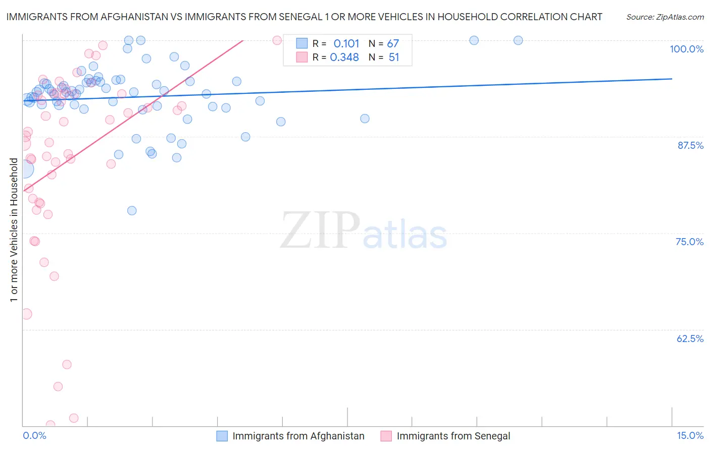 Immigrants from Afghanistan vs Immigrants from Senegal 1 or more Vehicles in Household