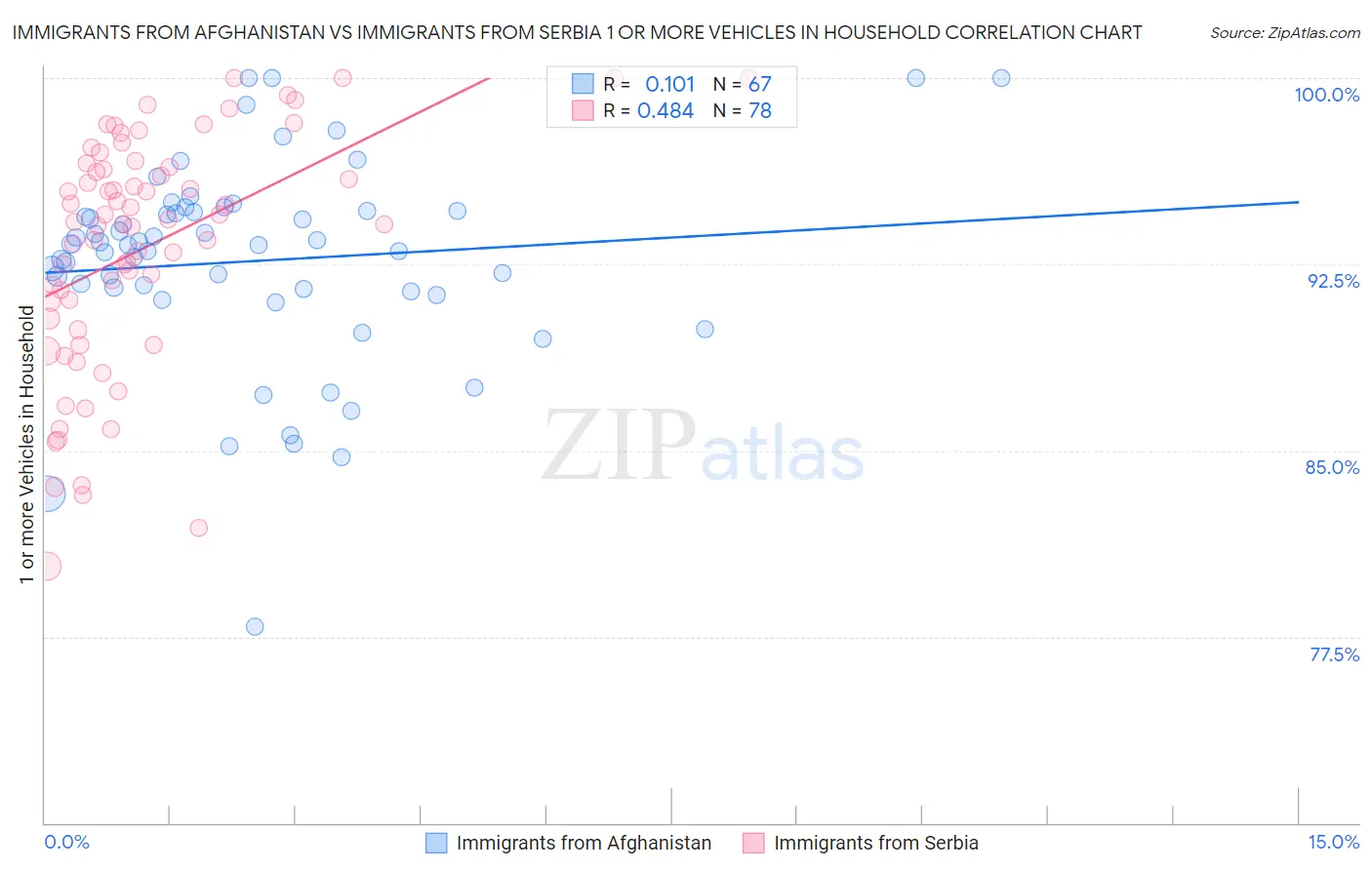 Immigrants from Afghanistan vs Immigrants from Serbia 1 or more Vehicles in Household