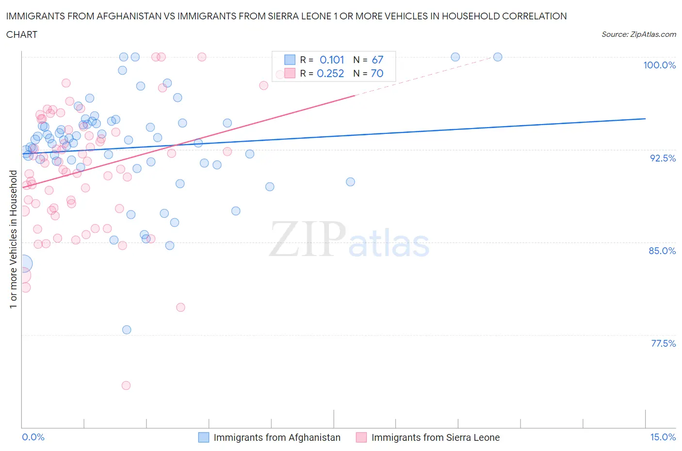 Immigrants from Afghanistan vs Immigrants from Sierra Leone 1 or more Vehicles in Household