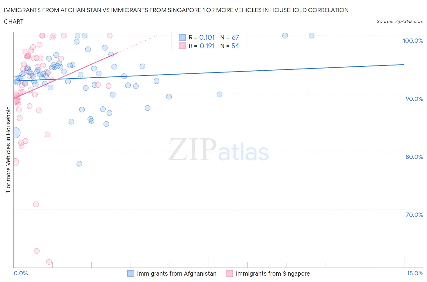 Immigrants from Afghanistan vs Immigrants from Singapore 1 or more Vehicles in Household
