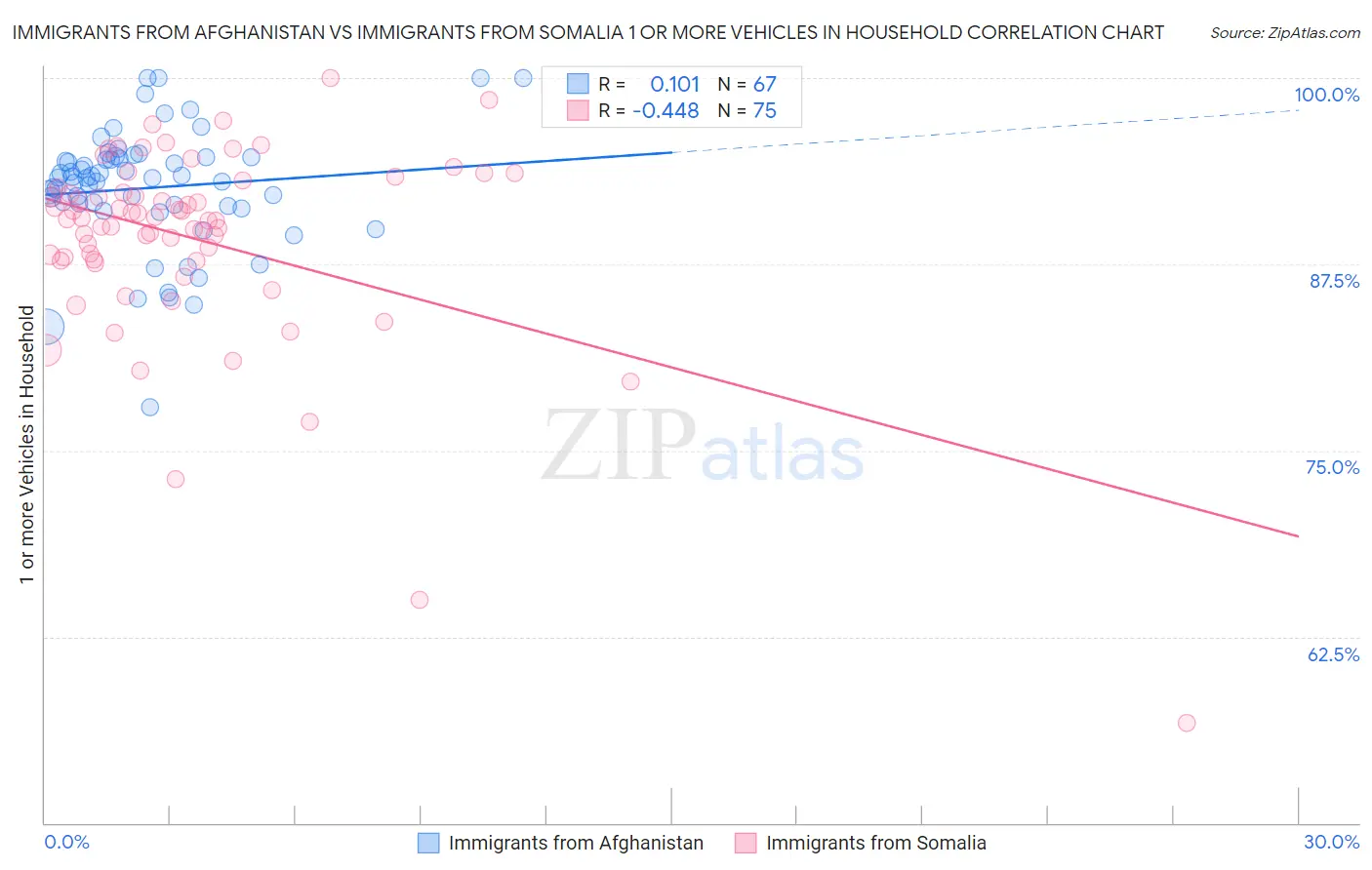 Immigrants from Afghanistan vs Immigrants from Somalia 1 or more Vehicles in Household
