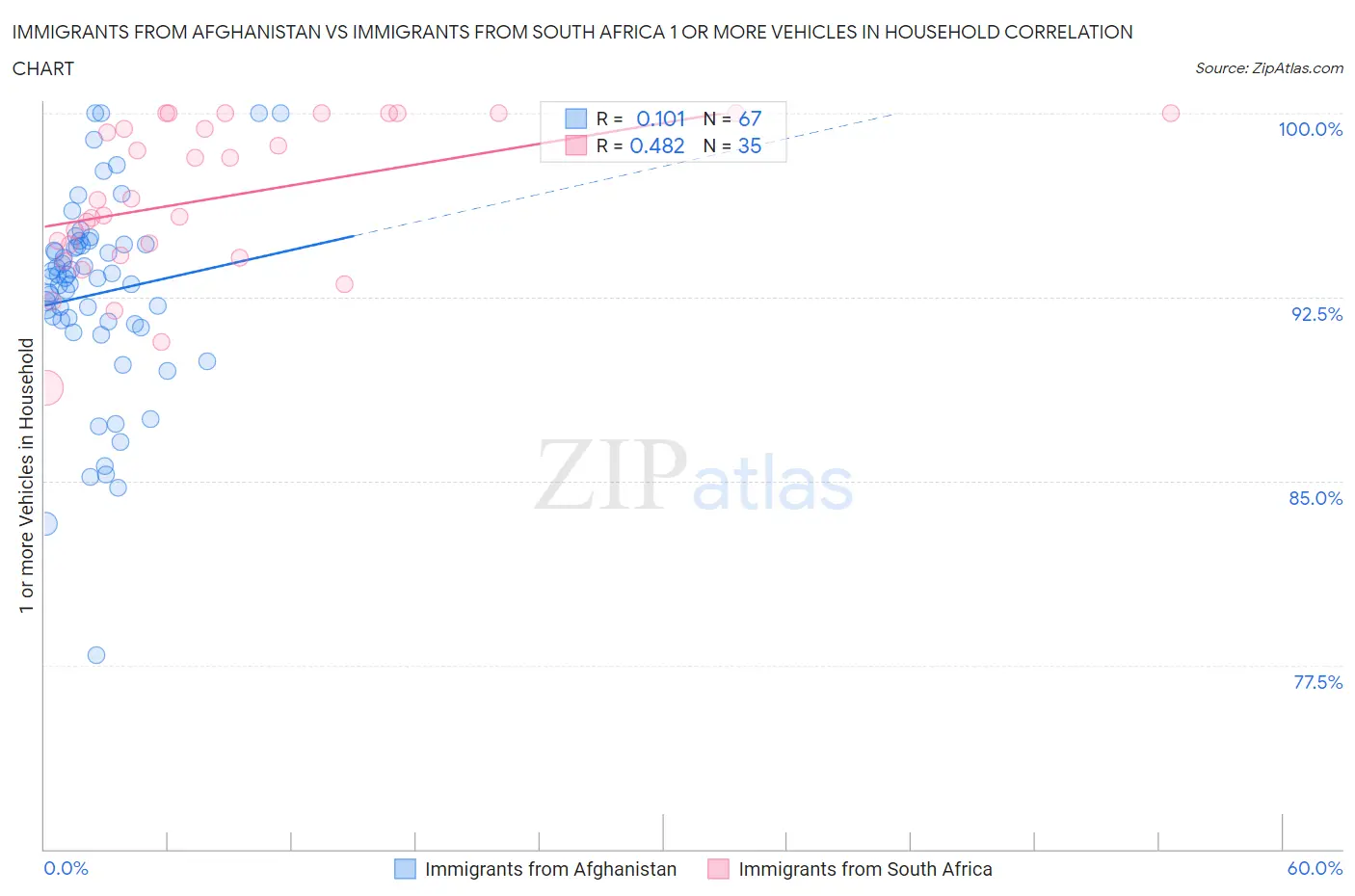 Immigrants from Afghanistan vs Immigrants from South Africa 1 or more Vehicles in Household