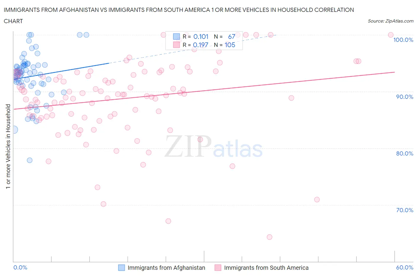 Immigrants from Afghanistan vs Immigrants from South America 1 or more Vehicles in Household