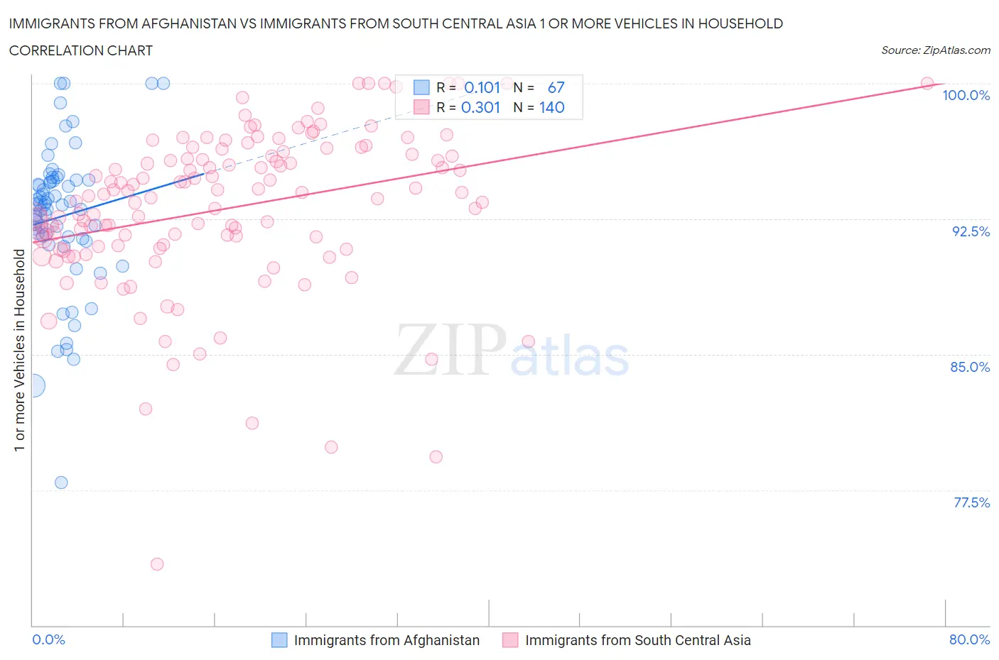 Immigrants from Afghanistan vs Immigrants from South Central Asia 1 or more Vehicles in Household