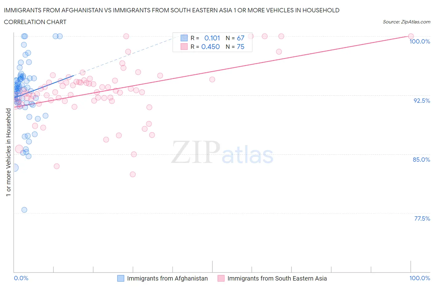 Immigrants from Afghanistan vs Immigrants from South Eastern Asia 1 or more Vehicles in Household