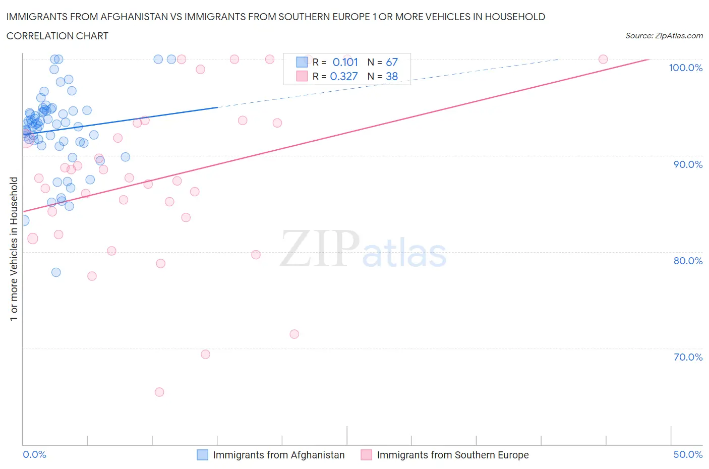 Immigrants from Afghanistan vs Immigrants from Southern Europe 1 or more Vehicles in Household