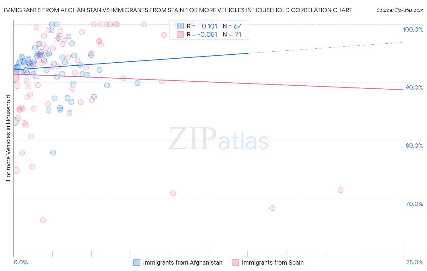 Immigrants from Afghanistan vs Immigrants from Spain 1 or more Vehicles in Household