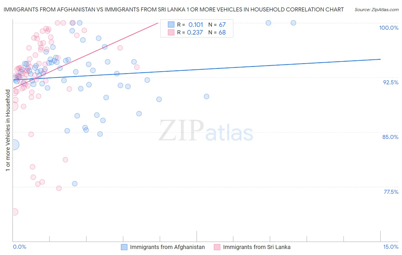 Immigrants from Afghanistan vs Immigrants from Sri Lanka 1 or more Vehicles in Household