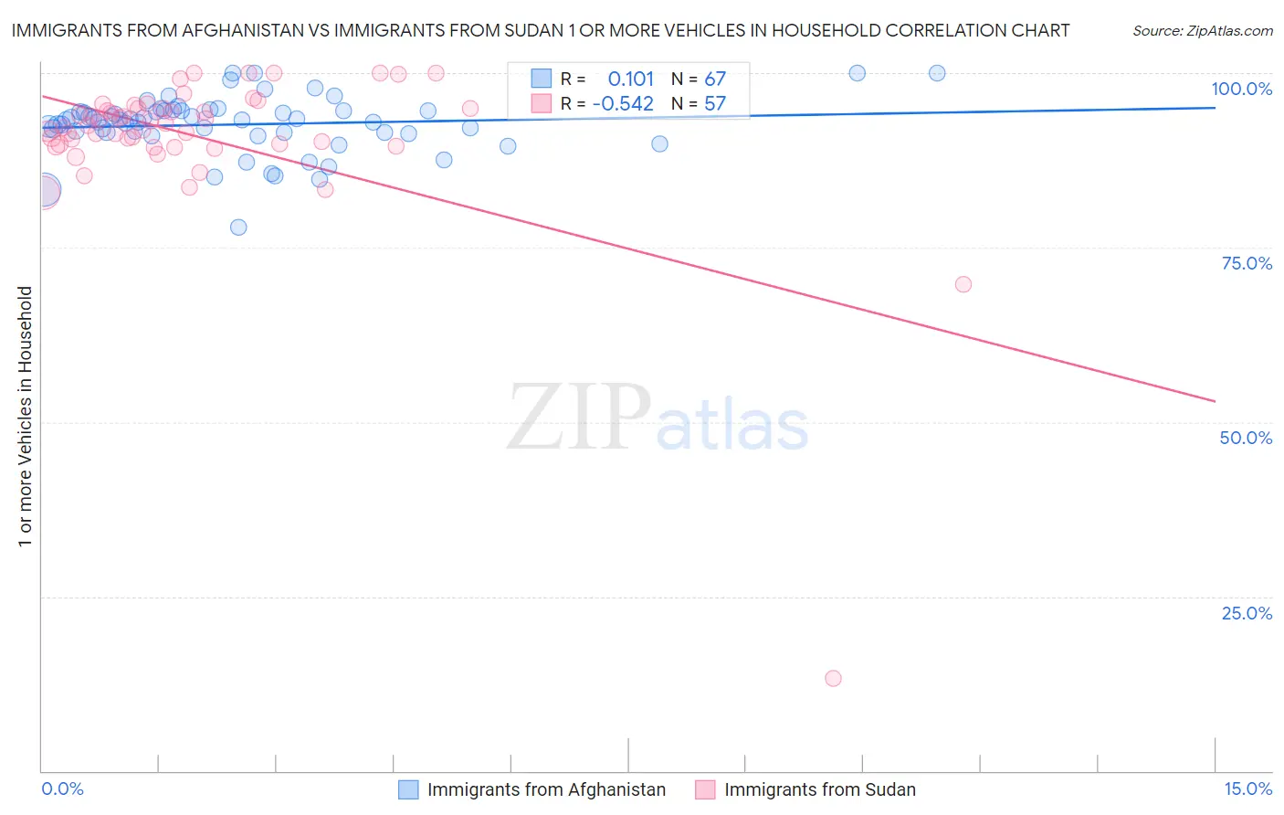 Immigrants from Afghanistan vs Immigrants from Sudan 1 or more Vehicles in Household
