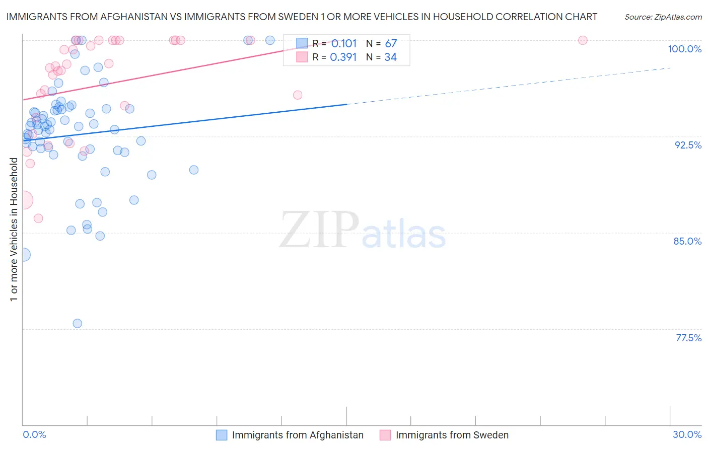 Immigrants from Afghanistan vs Immigrants from Sweden 1 or more Vehicles in Household