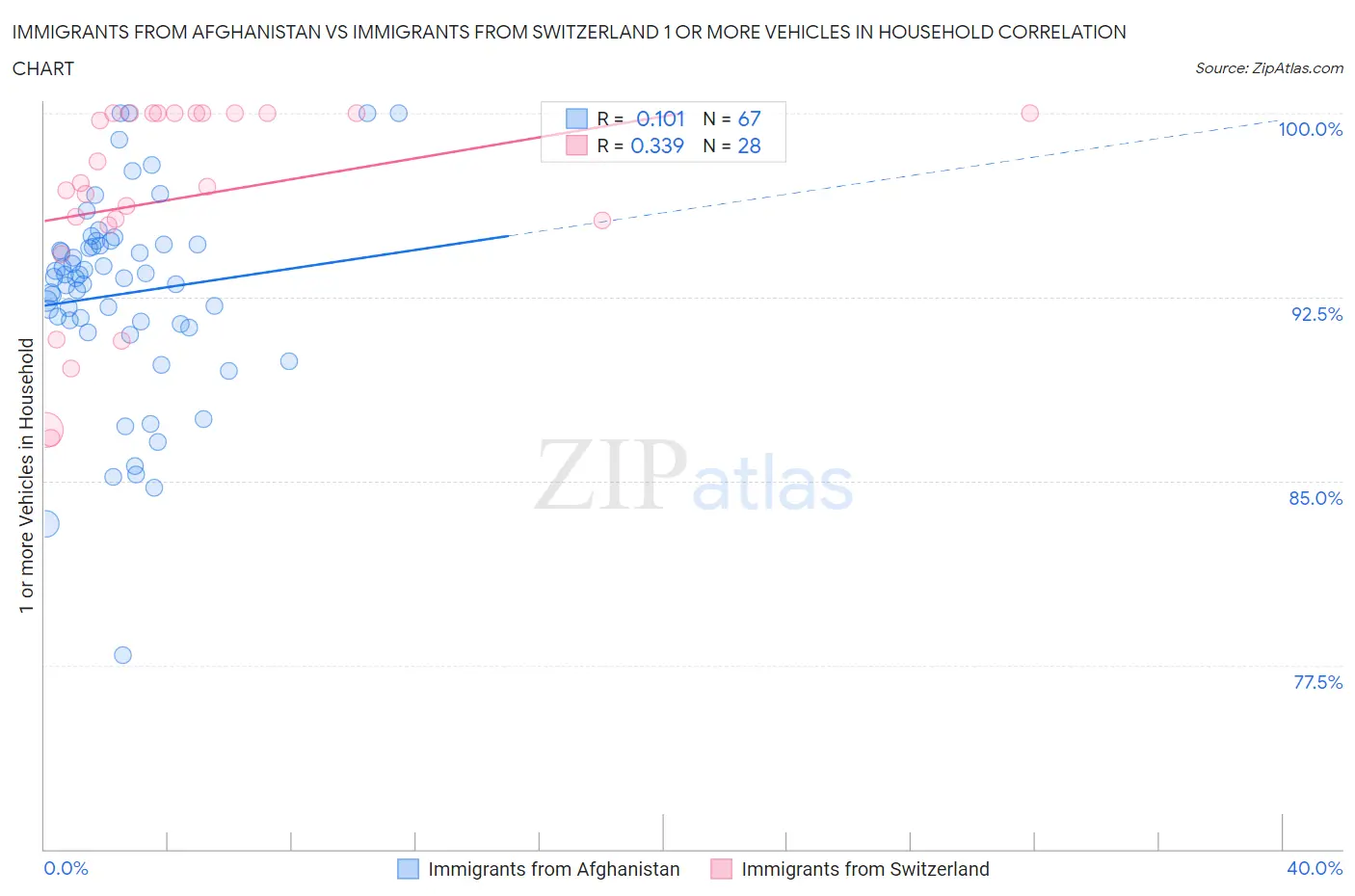 Immigrants from Afghanistan vs Immigrants from Switzerland 1 or more Vehicles in Household