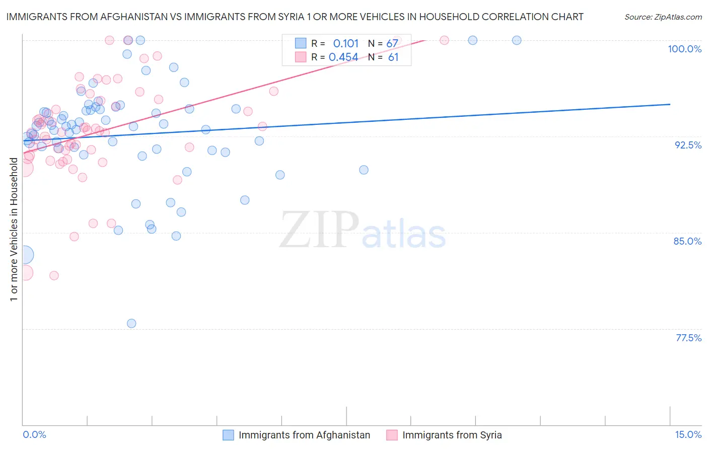 Immigrants from Afghanistan vs Immigrants from Syria 1 or more Vehicles in Household