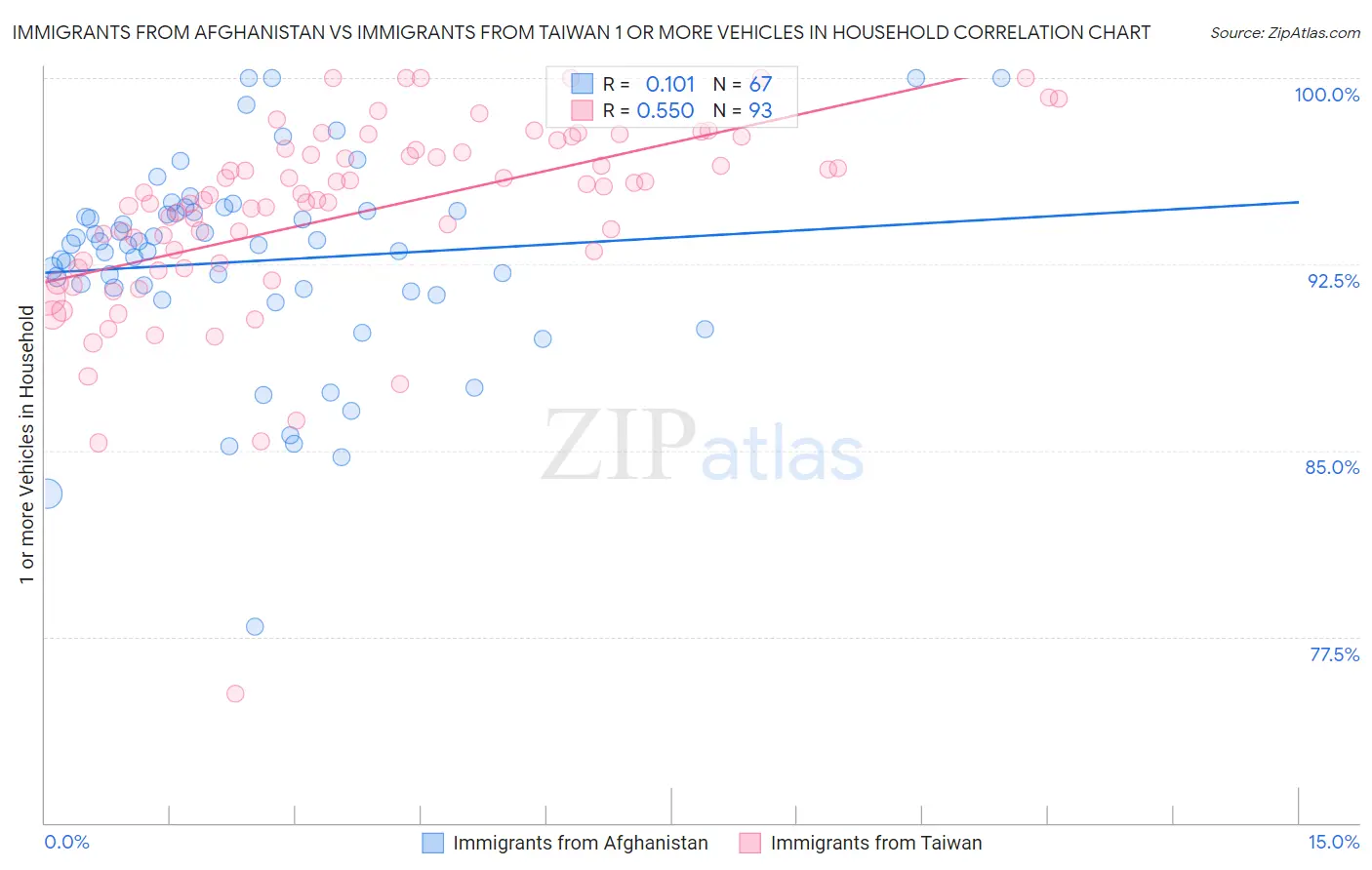Immigrants from Afghanistan vs Immigrants from Taiwan 1 or more Vehicles in Household