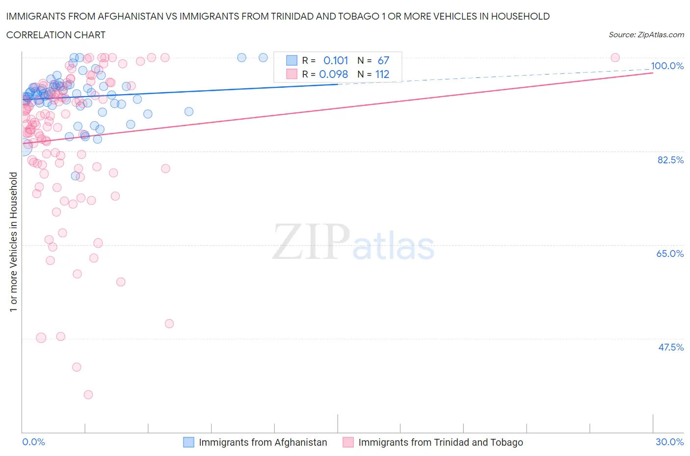 Immigrants from Afghanistan vs Immigrants from Trinidad and Tobago 1 or more Vehicles in Household