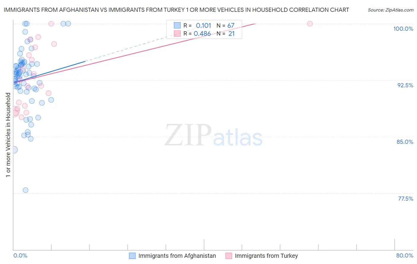 Immigrants from Afghanistan vs Immigrants from Turkey 1 or more Vehicles in Household