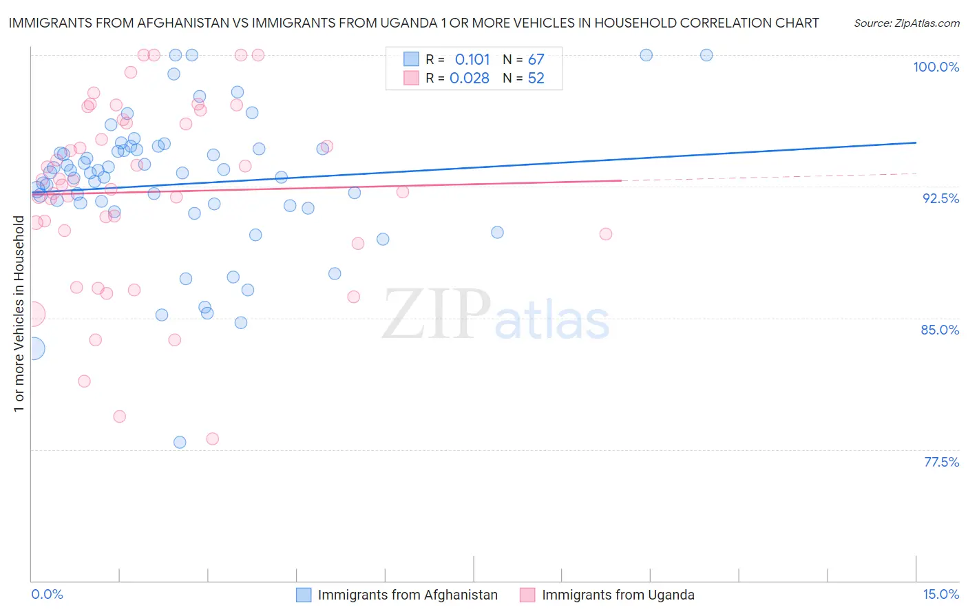 Immigrants from Afghanistan vs Immigrants from Uganda 1 or more Vehicles in Household