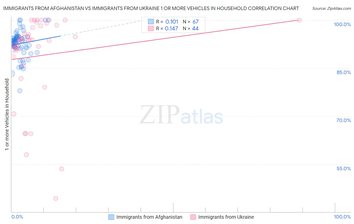 Immigrants from Afghanistan vs Immigrants from Ukraine 1 or more Vehicles in Household