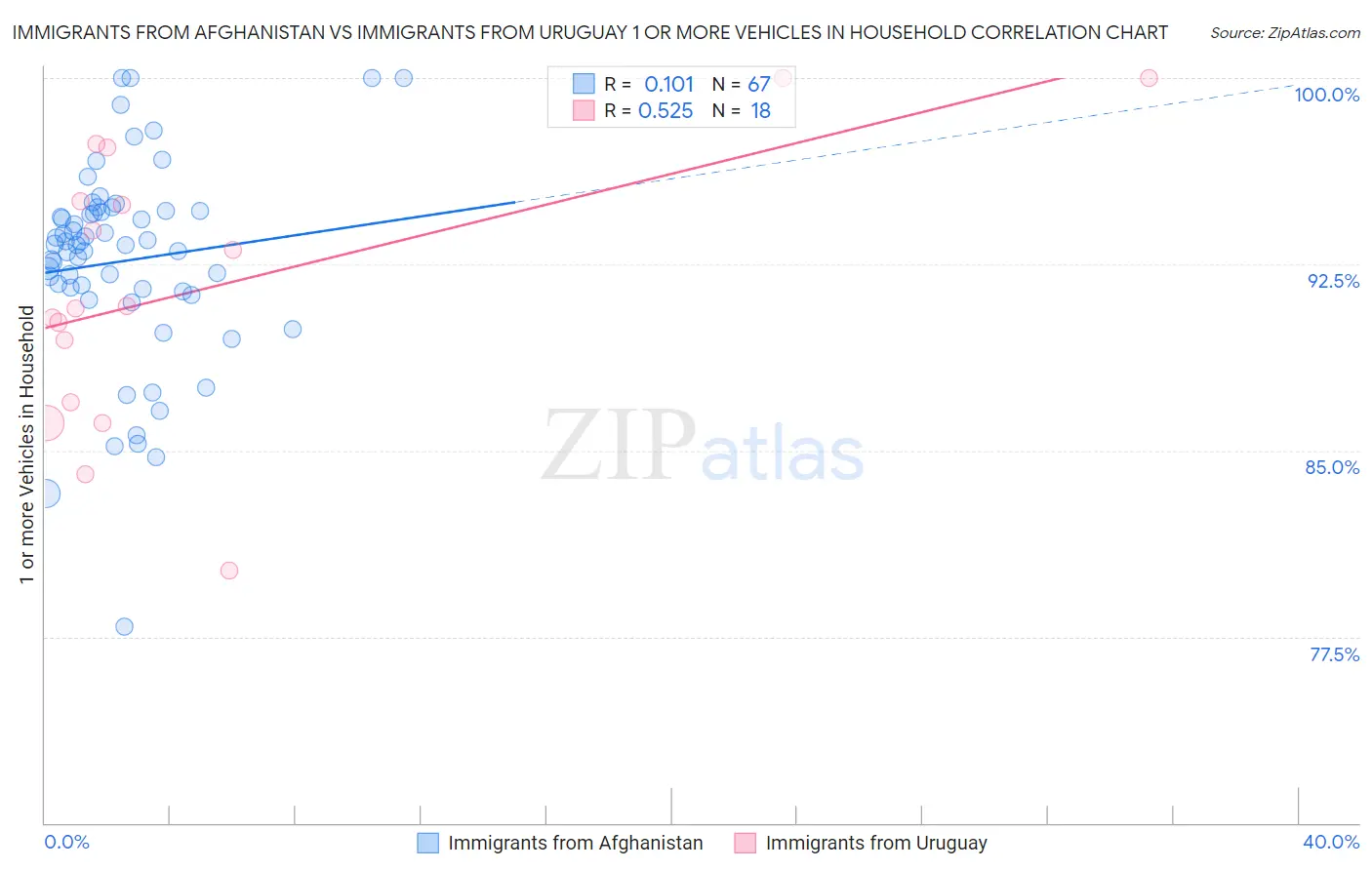 Immigrants from Afghanistan vs Immigrants from Uruguay 1 or more Vehicles in Household