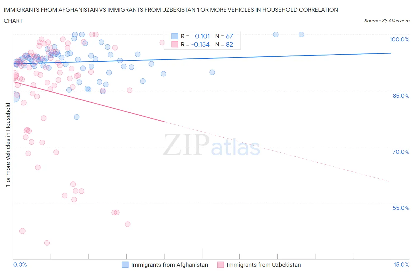 Immigrants from Afghanistan vs Immigrants from Uzbekistan 1 or more Vehicles in Household