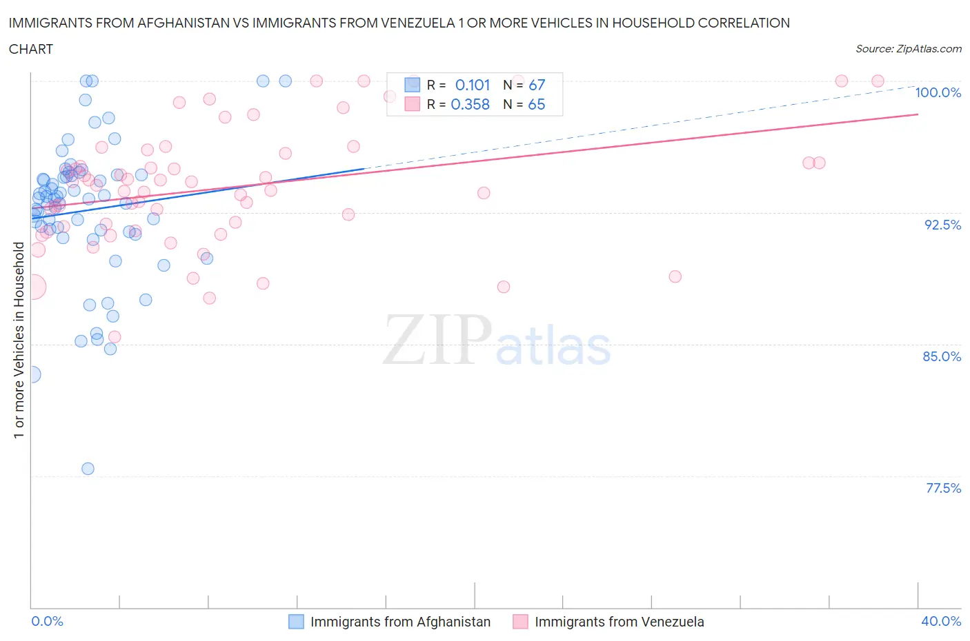 Immigrants from Afghanistan vs Immigrants from Venezuela 1 or more Vehicles in Household