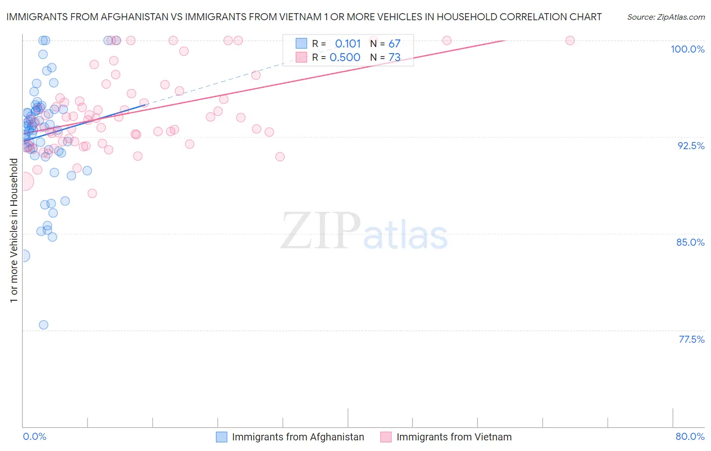 Immigrants from Afghanistan vs Immigrants from Vietnam 1 or more Vehicles in Household