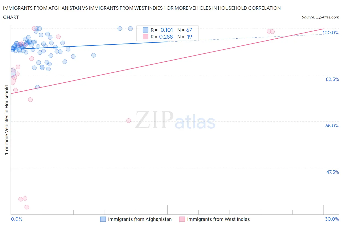 Immigrants from Afghanistan vs Immigrants from West Indies 1 or more Vehicles in Household
