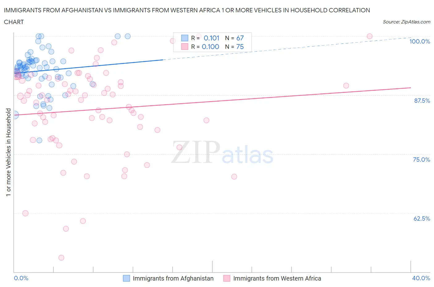 Immigrants from Afghanistan vs Immigrants from Western Africa 1 or more Vehicles in Household