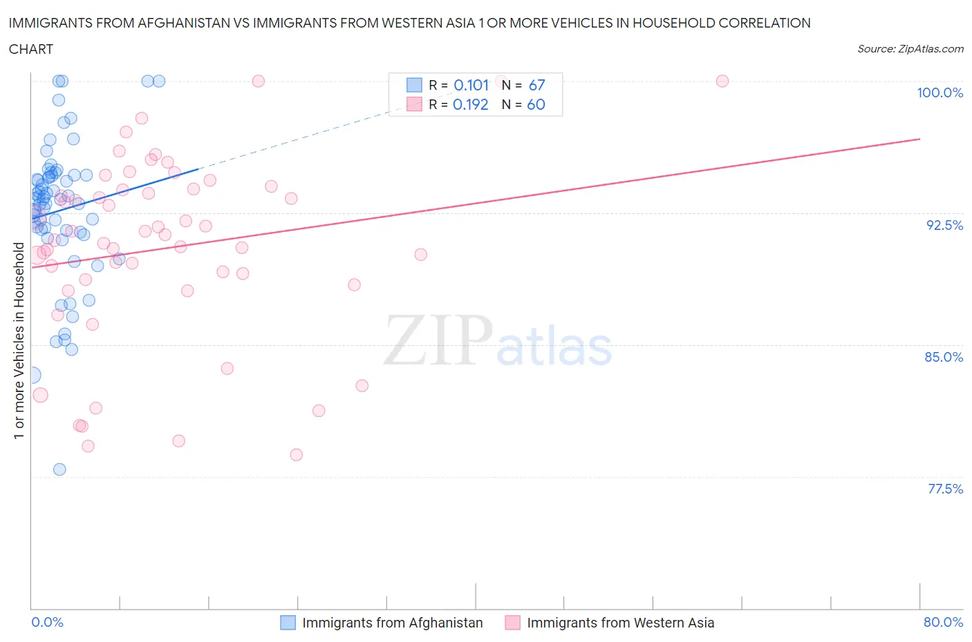 Immigrants from Afghanistan vs Immigrants from Western Asia 1 or more Vehicles in Household