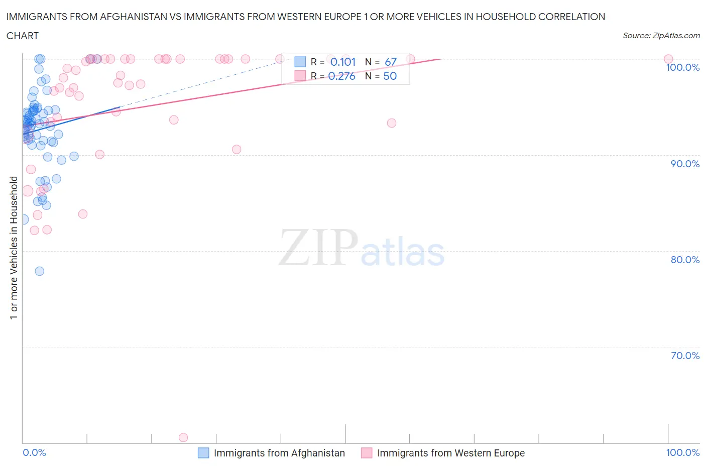 Immigrants from Afghanistan vs Immigrants from Western Europe 1 or more Vehicles in Household