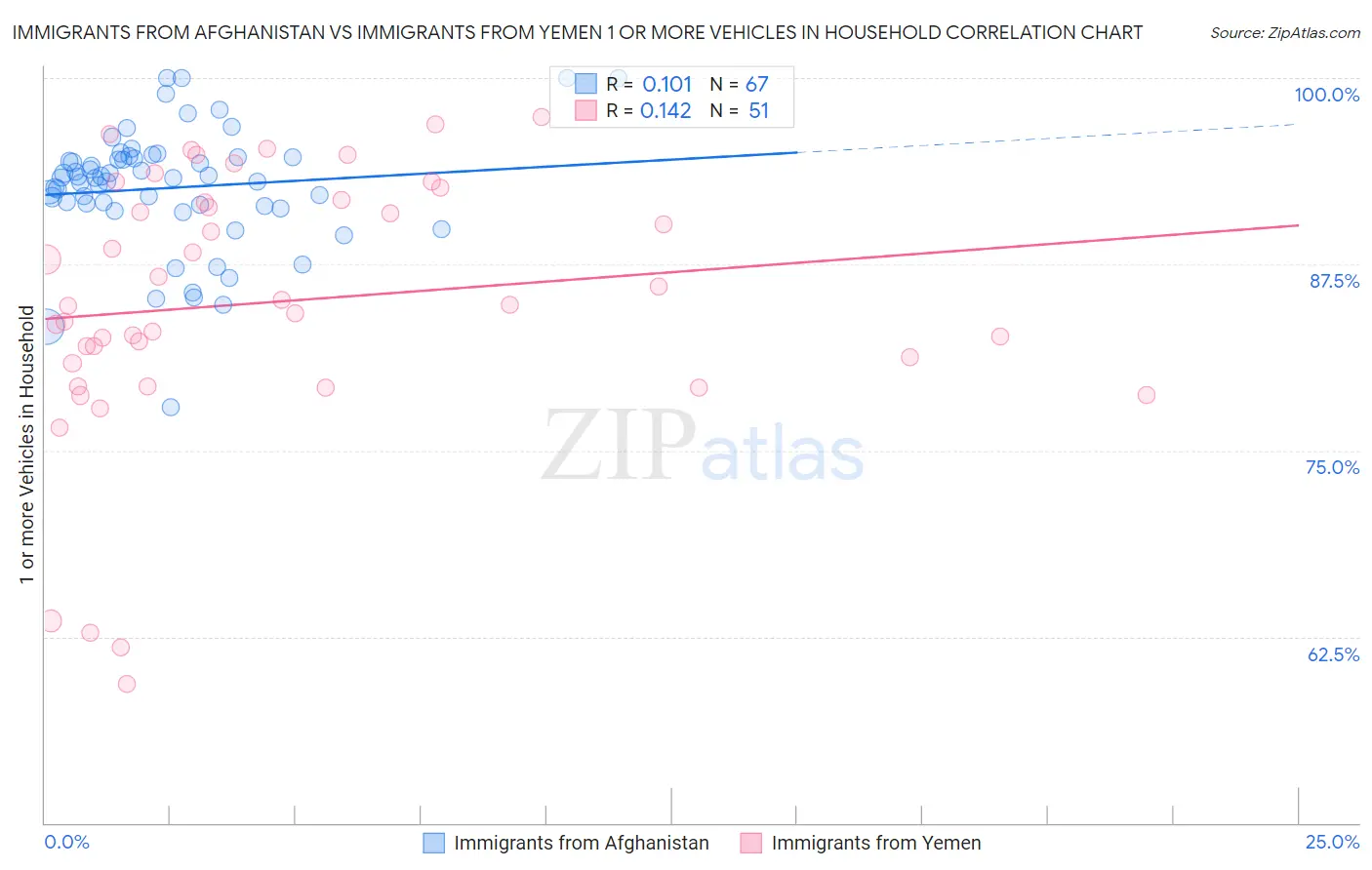 Immigrants from Afghanistan vs Immigrants from Yemen 1 or more Vehicles in Household
