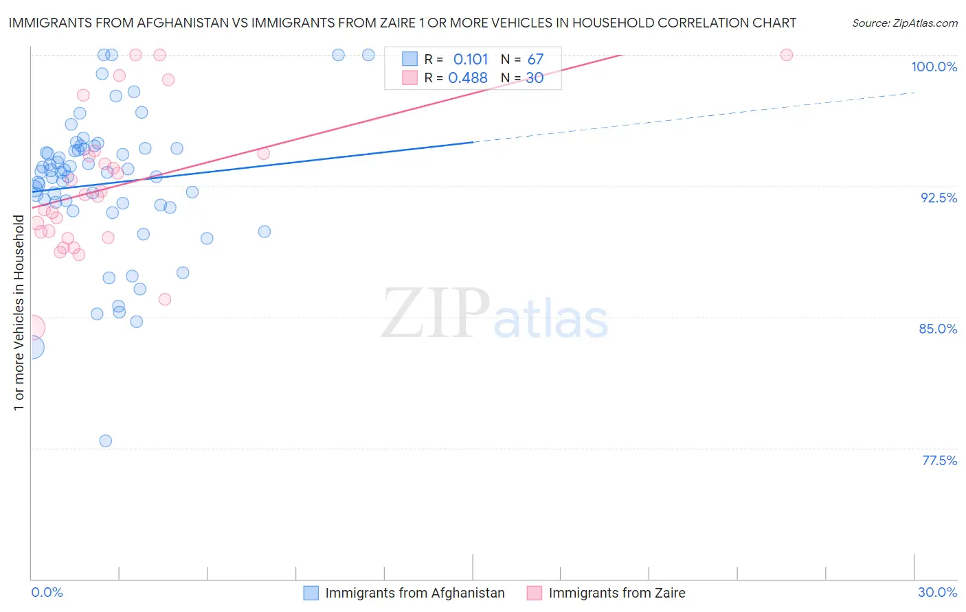 Immigrants from Afghanistan vs Immigrants from Zaire 1 or more Vehicles in Household