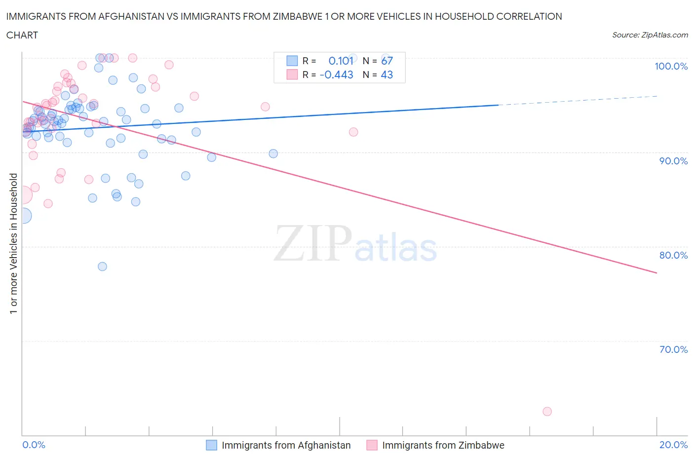 Immigrants from Afghanistan vs Immigrants from Zimbabwe 1 or more Vehicles in Household