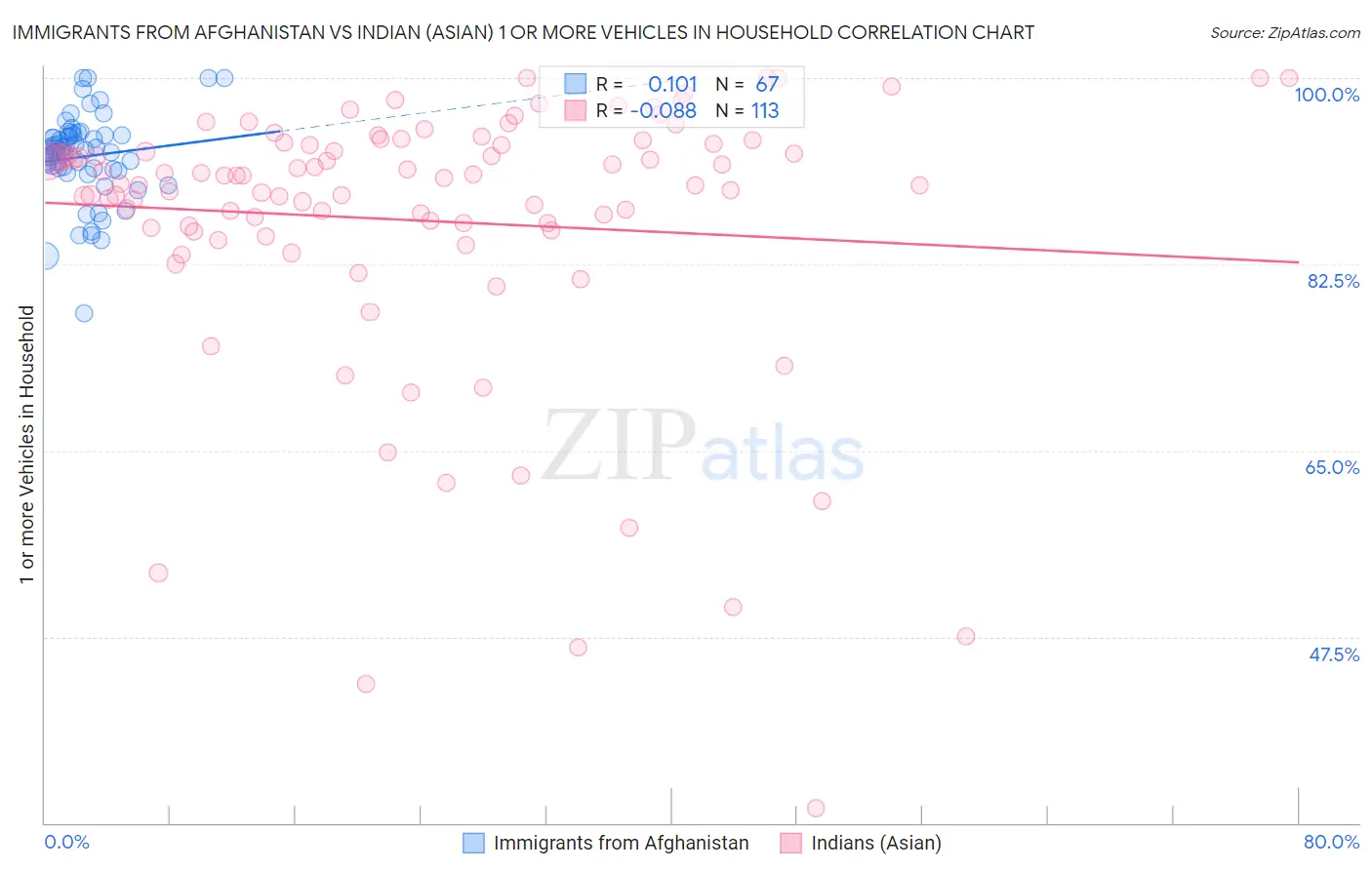 Immigrants from Afghanistan vs Indian (Asian) 1 or more Vehicles in Household