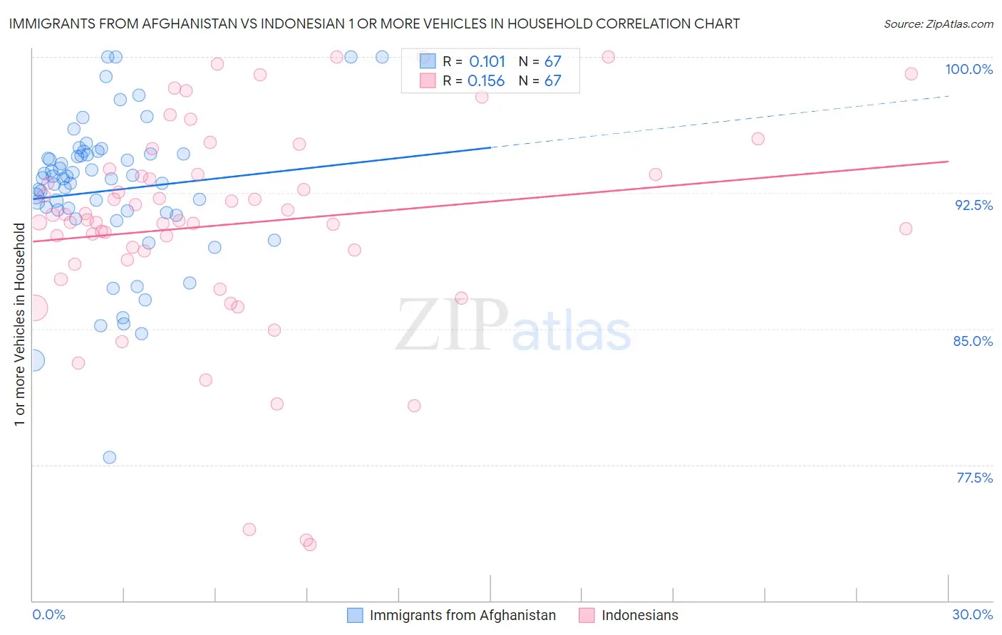 Immigrants from Afghanistan vs Indonesian 1 or more Vehicles in Household