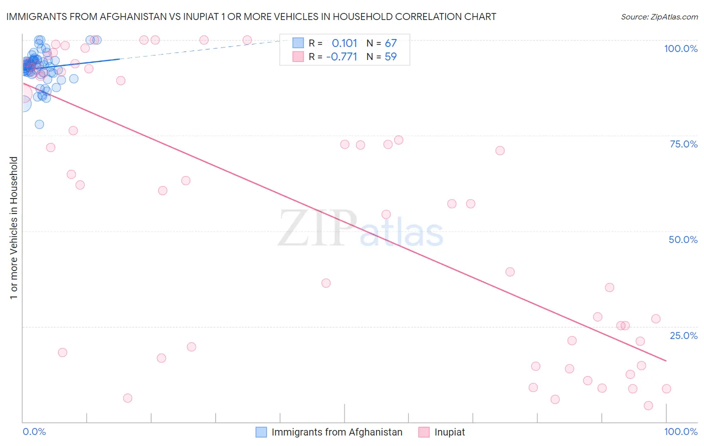 Immigrants from Afghanistan vs Inupiat 1 or more Vehicles in Household