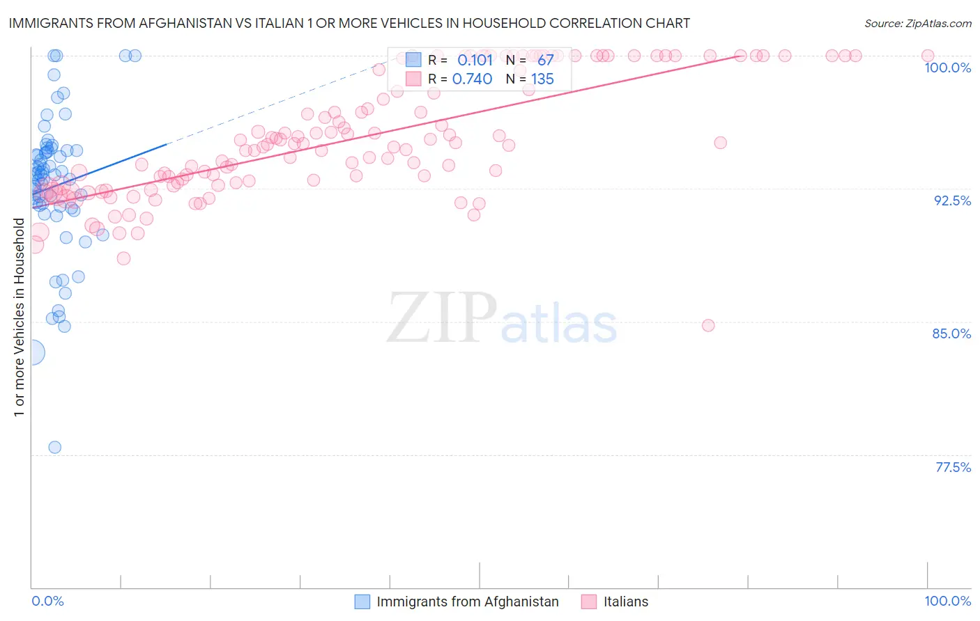 Immigrants from Afghanistan vs Italian 1 or more Vehicles in Household
