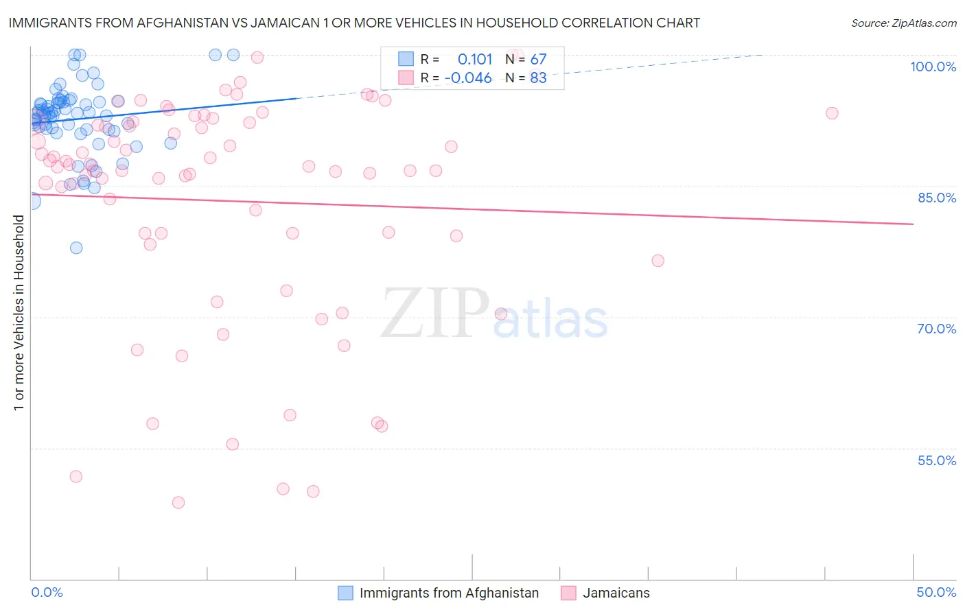 Immigrants from Afghanistan vs Jamaican 1 or more Vehicles in Household