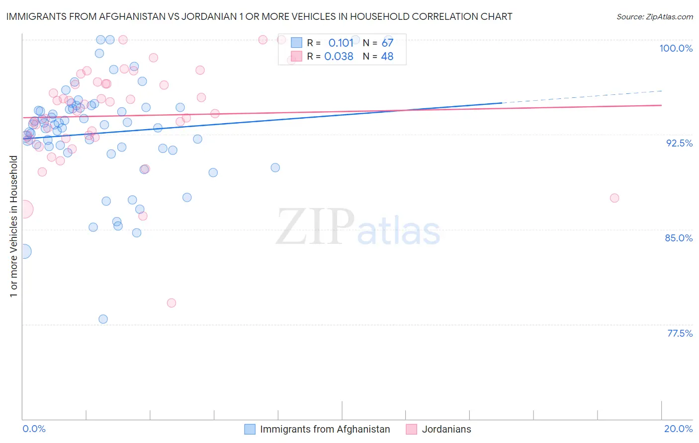 Immigrants from Afghanistan vs Jordanian 1 or more Vehicles in Household