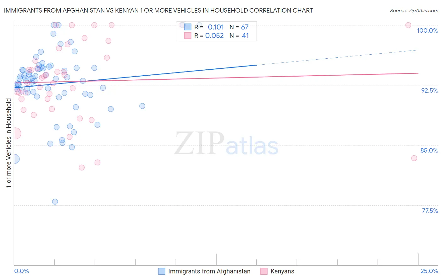 Immigrants from Afghanistan vs Kenyan 1 or more Vehicles in Household